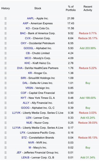 Principales positions de Berkshire Hathaway, 13F T1 2026 : AAPL 21,99 %, AXP 17,43 %, KO 11,56 %, BAC 9,52 %, CVX 6,64 %, OXY 6,55 %, GOOGL 5,93 % (Add 203,99 %), CB 4,24 %, MCO 4,09 %, KHC 2,78 %