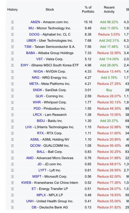 Principales positions de Duquesne Family Office, 13F T1 2026 : AMZN 15,16 %, MU 9,48 % (Add 11 %), GOOG 8,38 % (Reduce 3,03 %), UBER 7,68 % (Add 242,31 %), TSM 7,56 % (Add 17,48 %), BABA 7,33 % (Reduce 32,56 %), VST 5,12 % (Add 114 %), EWY 4,98 % (Add 28 %), NVDA 4,33 % (Reduce 13,44 %), NRG 4,27 % (Add 5,76 %)