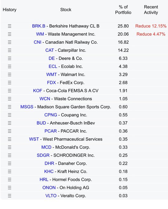 Principales positions de la Gates Foundation, 13F T1 2026 : BRK.B 25,80 % (Reduce 12,15 %), WM 20,06 % (Reduce 4,47 %), CNI 16,82 %, CAT 14,22 %, DE 6,33 %, ECL 4,38 %, WMT 3,29 %, FDX 2,68 %, KOF 1,91 %, WCN 1,05 %