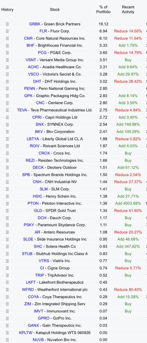 Principales positions de Greenlight Capital, 13F T1 2026 : GRBK 19,12 %, FLR 6,94 % (Reduce 14,55 %), CNR 6,10 % (Reduce 11,54 %), BHF 5,33 % (Add 1,79 %), PCG 3,65 % (Reduce 14,79 %), VSNT 3,51 % (Buy), ACHC 3,31 % (Add 9,64 %), VSCO 3,28 % (Add 29,87 %), DHT 3,02 % (Reduce 28,42 %), PENN 2,85 %, GPK 2,85 % (Add 8,14 %), CNC 2,80 % (Add 3,50 %), TEVA 2,75 % (Reduce 4,84 %), CPRI 2,72 % (Add 3,40 %), SNX 2,54 % (Add 748,88 %)
