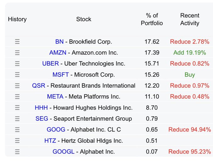 Principales positions de Pershing Square, 13F T1 2026 : BN 17,62 %, AMZN 17,39 %, UBER 15,71 %, MSFT 15,26 %, QSR 12,20 %, META 11,10 %, HHH 8,70 %, SEG 0,79 %, GOOG 0,65 %, HTZ 0,51 %, GOOGL 0,07 %