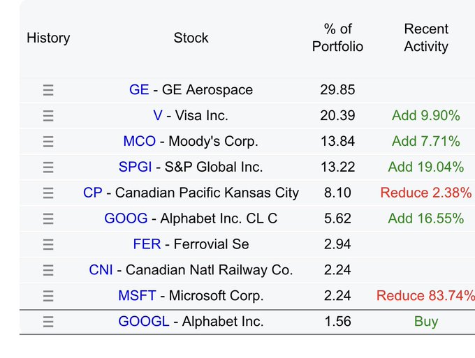 Principales positions de TCI Fund, 13F T1 2026 : GE 29,85 %, V 20,39 % (Add 9,90 %), MCO 13,84 % (Add 7,71 %), SPGI 13,22 % (Add 19,04 %), CP 8,10 % (Reduce 2,38 %), GOOG 5,62 % (Add 16,55 %), FER 2,94 %, CNI 2,24 %, MSFT 2,24 % (Reduce 83,74 %), GOOGL 1,56 % (Buy)