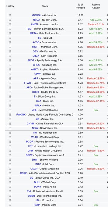 Principales positions de Tiger Global, 13F T1 2026 : GOOGL 13,38 % (Add 9,08 %), NVDA 9,17 % (Add 11 %), AMZN 9,12 % (Reduce 0,11 %), TSM 8,23 % (Add 49,38 %), META 7,73 % (Add 12,22 %), SE 5,59 %, AVGO 4,86 % (Add 24,66 %), MSFT 4,05 % (Reduce 54,36 %), GEV 3,72 %, LRCX 3,65 %, SPOT 3,36 % (Add 25,31 %), CPNG 2,86 % (Add 31,71 %), AMAT 2,48 % (Add 85,09 %), CPAY 2,23 %, APP 1,74 % (Reduce 22,66 %), TTWO 1,73 % (Reduce 65,75 %), APO 1,61 % (Reduce 46,96 %), RDDT 1,47 % (Reduce 34,96 %), Z 1,33 % (Add 21,68 %), XYZ 1,05 % (Reduce 37,15 %), NFLX 1,04 %, MELI 1,02 %
